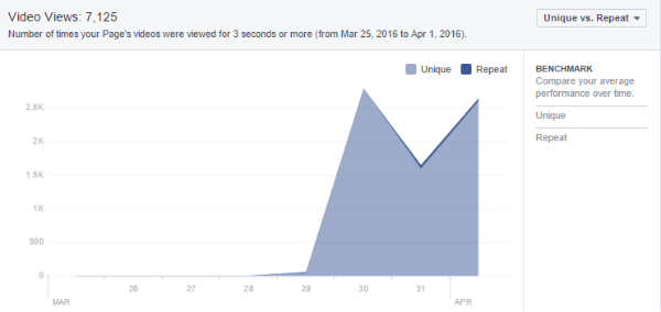 facebook ieskats video skatījumu diagrammas paraugs