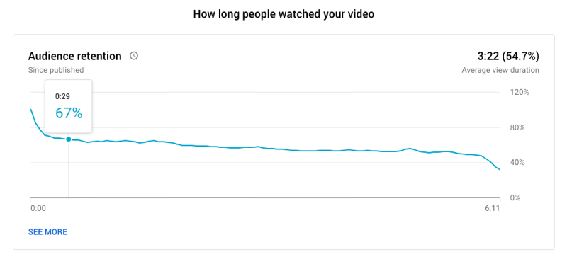 youtube video auditorijas noturēšanas grafika piemērs, kurā parādīts, cik ilgi cilvēki skatījās videoklipu, 67% joprojām skatoties: 29 sekunžu atzīmi un vidējo skatīšanās ilgumu 3:22 6:11 garam videoklipam