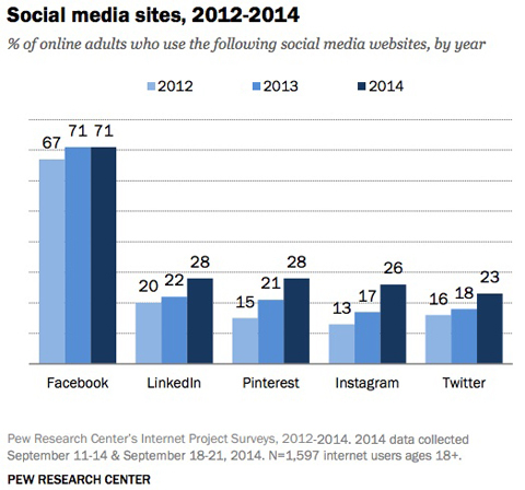 pew research sociālo mediju vietņu izmantošanas salīdzināšanas grafiks