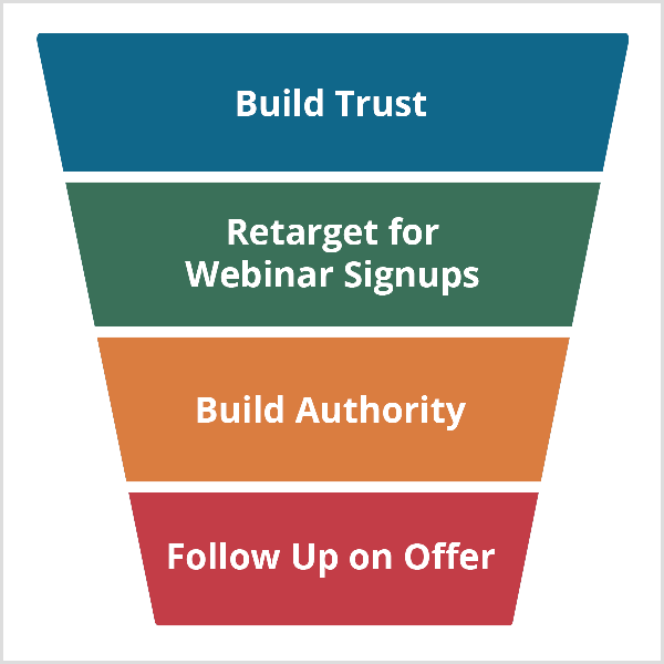 Endrjū Habarda tīmekļa semināra piltuve sākas ar uzticības veidošanu un turpinās ar Retarget Webinar reģistrēšanos, autoritātes izveidošanu un turpmāko darbību pēc piedāvājuma.
