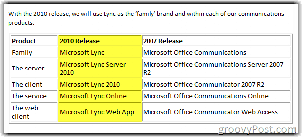 Microsoft Rebrands OCS PRET! Iepazīstinām ar Lync Server 2010