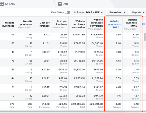 Facebook Ads Manager pārskata datu piemērs pārskatam Pirkumi un RTA, sakārtoti pēc RTA.