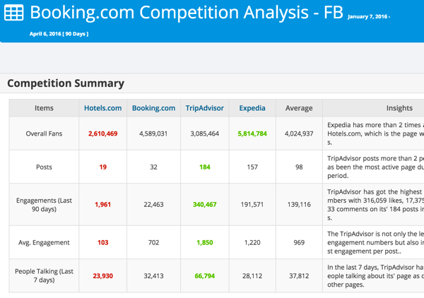 Analizējiet savu konkurenci Facebook vai Twitter, izmantojot Modovo.