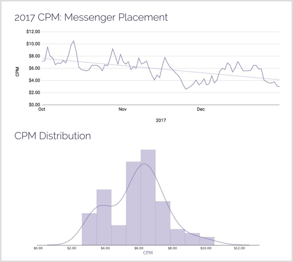 AdStage 2017 CPM Messenger izvietojumu izplatīšana.