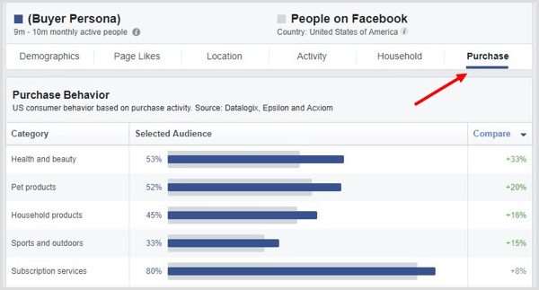 Facebook auditorijas ieskatos noklikšķiniet uz cilnes PUrchase.
