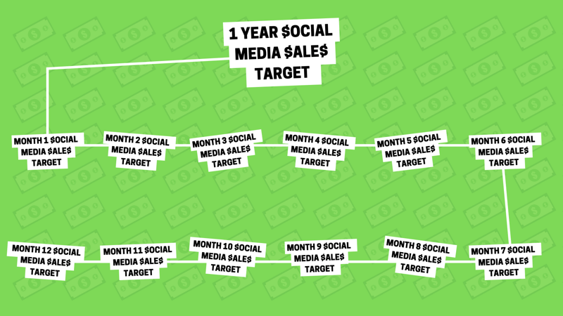 Sociālo mediju mārketinga stratēģija: vizuāla attēlojums kā grafika tam, kā vienu sociālo mediju pārdošanas gada mērķi var sadalīt 12 mazākos ikmēneša pārdošanas mērķos.