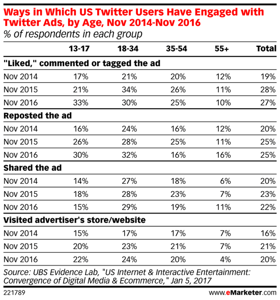 Starp Millennials laika gaitā Twitter reklāmas kļūst arvien populārākas.